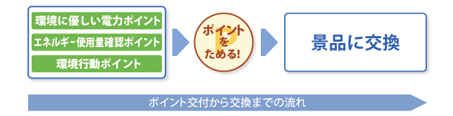 ポイント交付から交換までの流れ